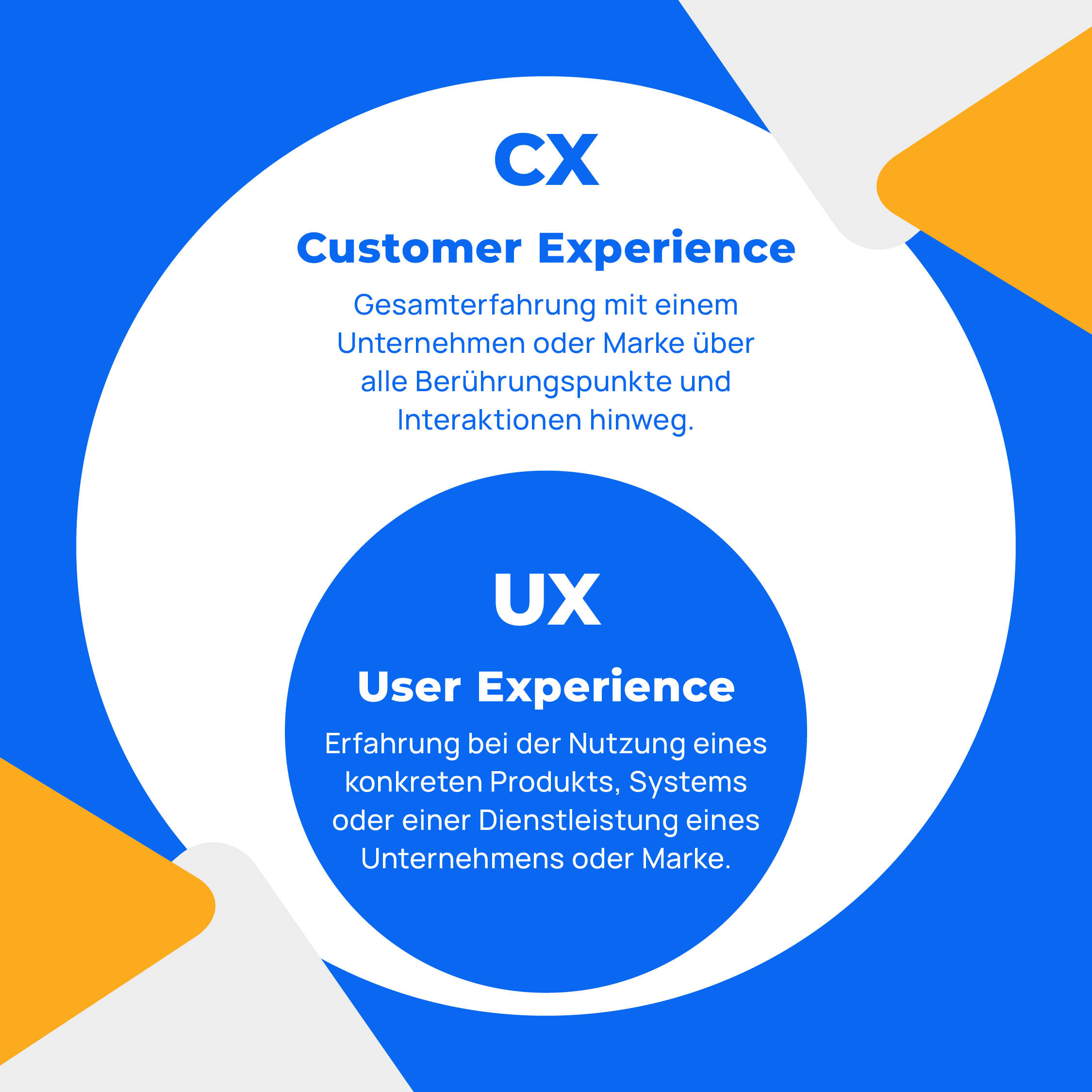 Grafik B2B Customer Experience und UX Design